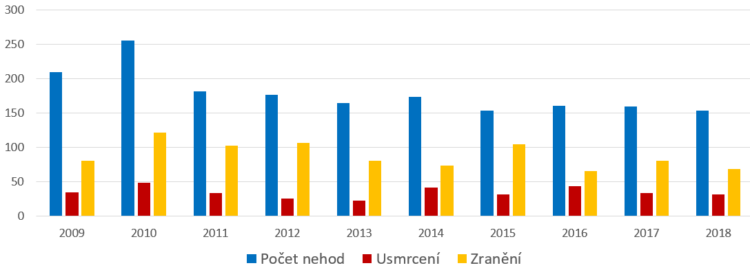 Statistika nehodovosti na železničních přejezdech Statistika nehodovosti na železničních přejezdech