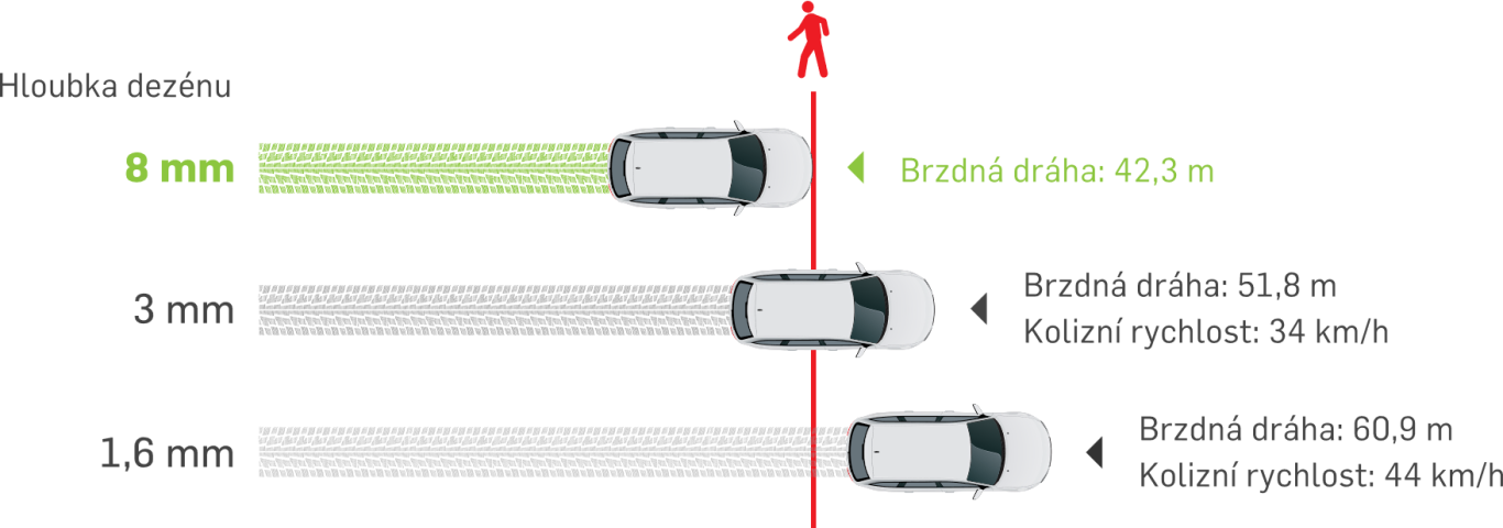 Brzdná dráha z 80 km/h do úplného zastavení na mokré vozovce, letní pneumatiky (zdroj Continental) Brzdná dráha z 80 km/h do úplného zastavení na mokré vozovce, letní pneumatiky (zdroj Continental)