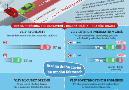 Vliv pneumatik na brzdnou dráhu Vliv pneumatik na brzdnou dráhu