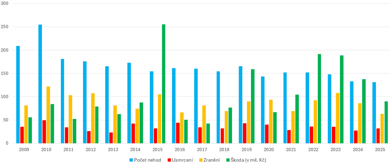 Statistika nehodovosti na železničních přejezdech Statistika nehodovosti na železničních přejezdech
