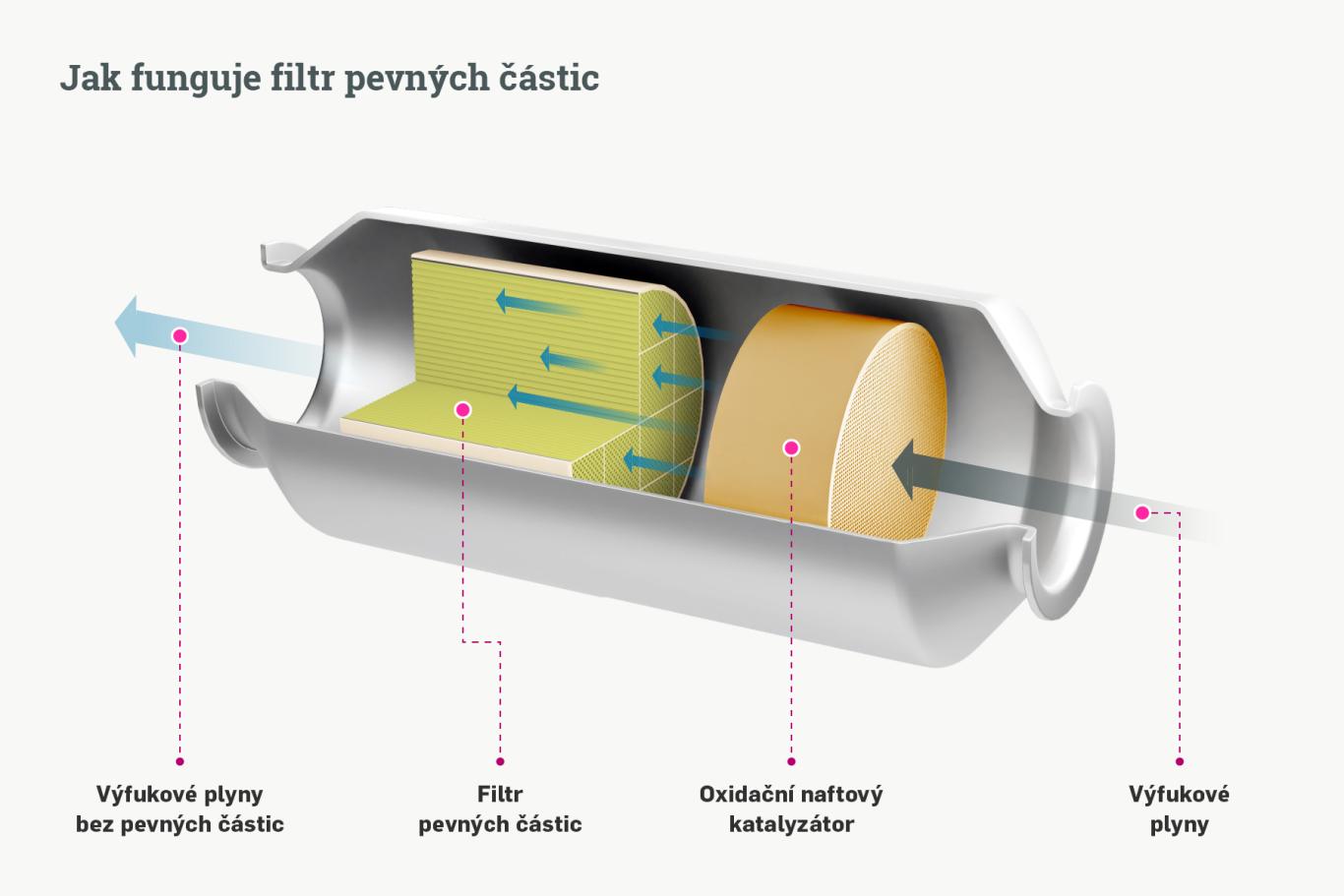 Jak funguje filtr pevných částic Jak funguje filtr pevných částic