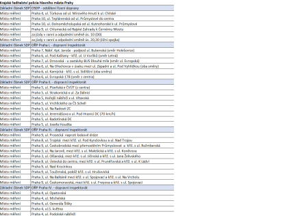 Místa pro měření v Praze Místa pro měření v Praze