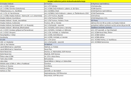 Speed marathon 2020 - místa měření - Královéhradecký kraj Speed marathon 2020 - místa měření - Královéhradecký kraj