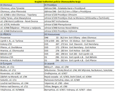 Speed marathon 2020 - místa měření - Olomoucký kraj Speed marathon 2020 - místa měření - Olomoucký kraj