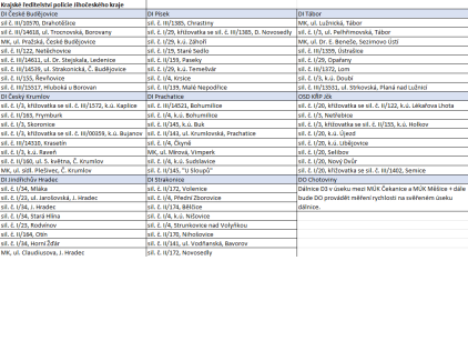 Speed marathon 2022 - místa měření - Jihočeský kraj Speed marathon 2022 - místa měření - Jihočeský kraj